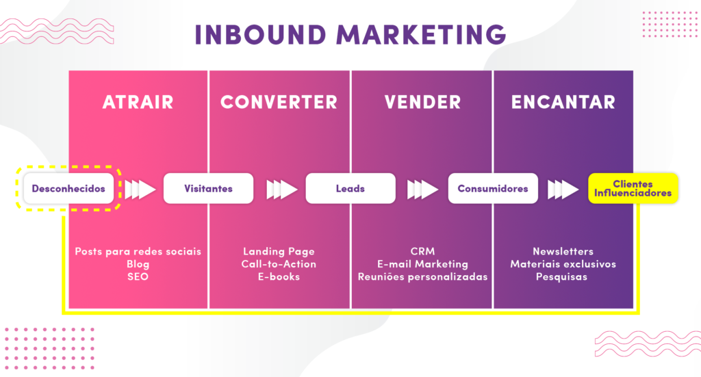 O Que Inbound Marketing Blog Etus